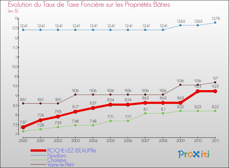 Evolution du taux de la taxe foncière sur le bati pour ROCHE-LEZ-BEAUPRé et les communes proches Comparaison des taux de taxe foncière sur le bati pour ROCHE-LEZ-BEAUPRé et les communes voisines
