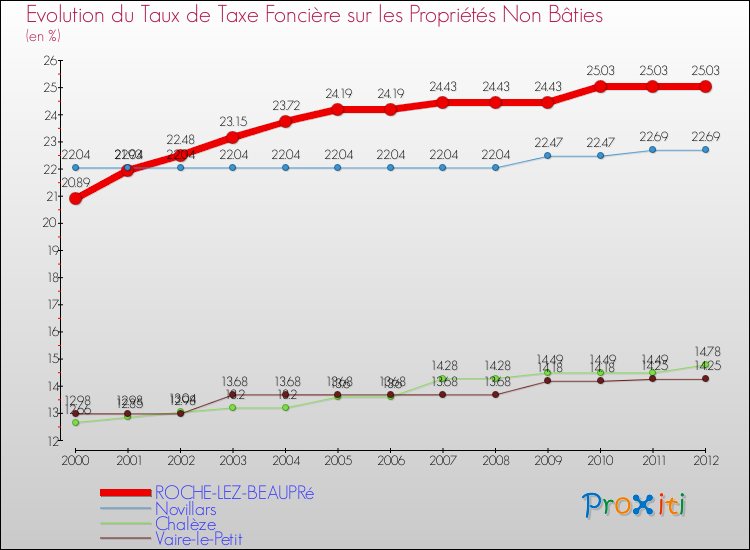 Evolution du taux de la taxe foncière sur les immeubles et terrains non batis pour ROCHE-LEZ-BEAUPRé et les communes proches de 2000 à 2012 Comparaison des taux de la taxe foncière sur les immeubles et terrains non batis pour ROCHE-LEZ-BEAUPRé et les communes voisines de 2000 à 2012