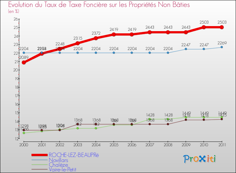 Evolution du taux de la taxe foncière sur les immeubles et terrains non batis pour ROCHE-LEZ-BEAUPRé et les communes proches Comparaison des taux de la taxe foncière sur les immeubles et terrains non batis pour ROCHE-LEZ-BEAUPRé et les communes voisines