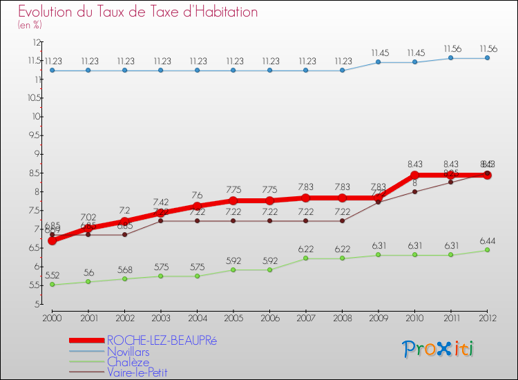 Evolution du taux de la taxe d'habitation pour ROCHE-LEZ-BEAUPRé et les communes proches Comparaison des taux de la taxe d'habitation pour ROCHE-LEZ-BEAUPRé et les communes voisines