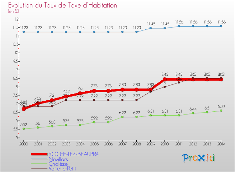 Evolution du taux de la taxe d'habitation pour ROCHE-LEZ-BEAUPRé et les communes proches de 2000 à 2014 Comparaison des taux de la taxe d'habitation pour ROCHE-LEZ-BEAUPRé et les communes voisines de 2000 à 2014