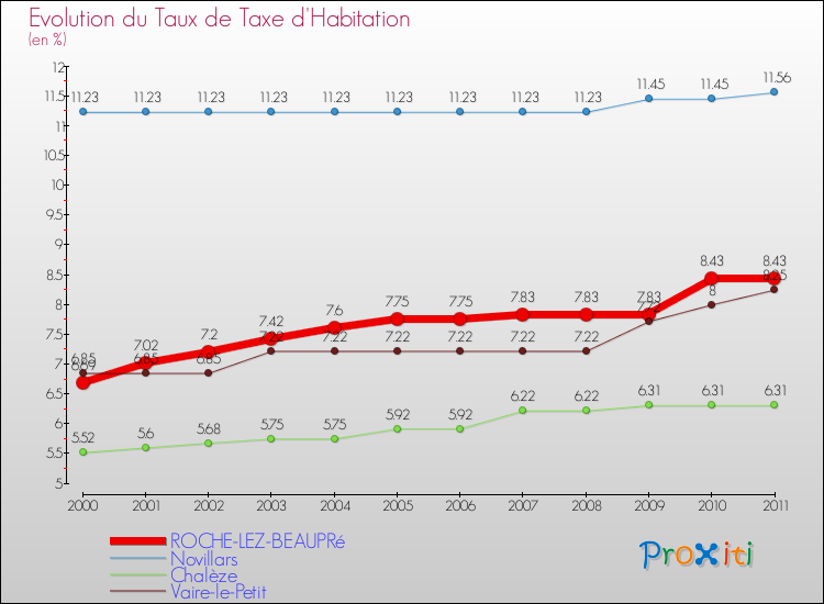 Evolution du taux de la taxe d'habitation pour ROCHE-LEZ-BEAUPRé et les communes proches Comparaison des taux de la taxe d'habitation pour ROCHE-LEZ-BEAUPRé et les communes voisines