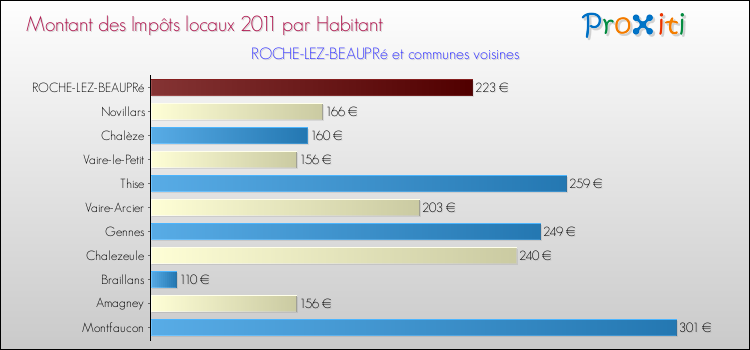 Montant des impôts locaux par Habitant pour ROCHE-LEZ-BEAUPRé et les communes proches Comparaison des impôts locaux par habitant pour ROCHE-LEZ-BEAUPRé et les communes voisines