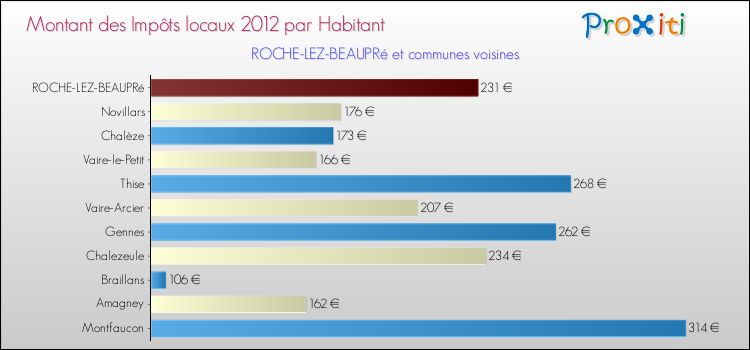 Montant des impôts locaux par Habitant pour ROCHE-LEZ-BEAUPRé et les communes proches Comparaison des impôts locaux par habitant pour ROCHE-LEZ-BEAUPRé et les communes voisines