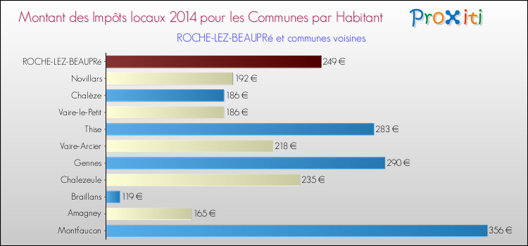 Montant des impôts locaux par Habitant pour ROCHE-LEZ-BEAUPRé et les communes proches en 2014 Comparaison des impôts locaux par habitant pour ROCHE-LEZ-BEAUPRé et les communes voisines en 2014