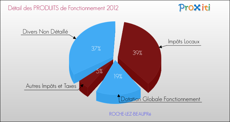 Décomposition du Budget de Fonctionnement 2012 de la commune de ROCHE-LEZ-BEAUPRé Budget de Fonctionnement 2012 pour la commune de ROCHE-LEZ-BEAUPRé