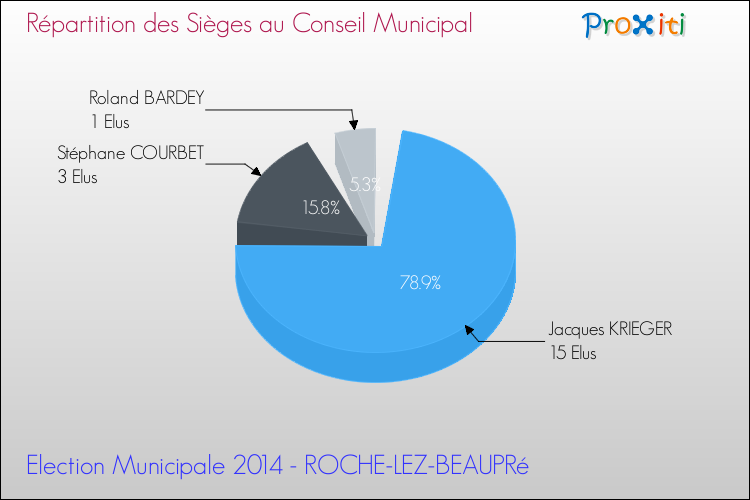 Répartition des élus au conseil municipal entre les listes au 2ème Tour des Elections Municipales 2014 de la commune de ROCHE-LEZ-BEAUPRé Elections Municipales 2014 - Répartition des élus au conseil municipal entre les listes au 2ème Tour pour la commune de ROCHE-LEZ-BEAUPRé