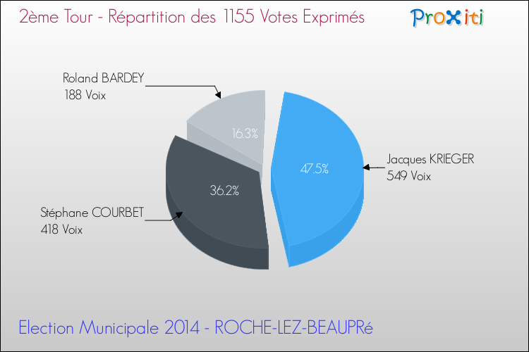 Répartition des votes exprimés au 2ème Tour des Elections Municipales 2014 de la commune de ROCHE-LEZ-BEAUPRé Elections Municipales 2014 - Répartition des votes exprimés au 2ème Tour pour la commune de ROCHE-LEZ-BEAUPRé