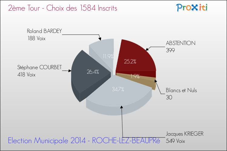 Résultats par rapport aux inscrits au 2ème Tour des Elections Municipales 2014 de la commune de ROCHE-LEZ-BEAUPRé Elections Municipales 2014 - Résultats par rapport aux inscrits au 2ème Tour pour la commune de ROCHE-LEZ-BEAUPRé
