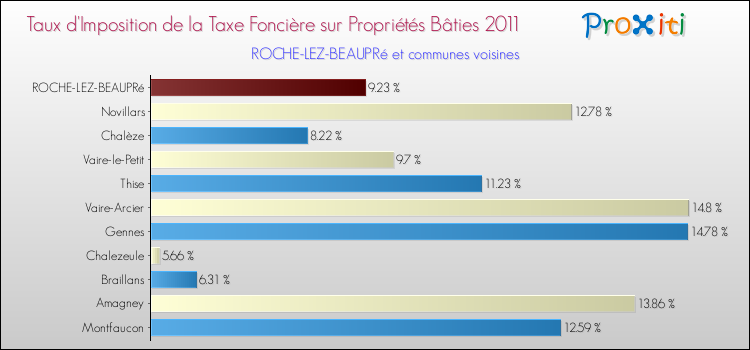 Taux d'imposition de la taxe foncière sur le bati 2011 pour ROCHE-LEZ-BEAUPRé et les communes proches Comparaison des taux d'imposition de la taxe foncière sur le bati 2011 pour ROCHE-LEZ-BEAUPRé et les communes voisines