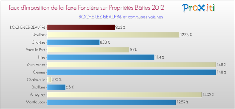 Taux d'imposition de la taxe foncière sur le bati 2012 pour ROCHE-LEZ-BEAUPRé et les communes proches Comparaison des taux d'imposition de la taxe foncière sur le bati 2012 pour ROCHE-LEZ-BEAUPRé et les communes voisines
