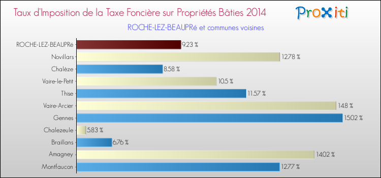 Taux d'imposition de la taxe foncière sur le bati 2014 pour ROCHE-LEZ-BEAUPRé et les communes proches Comparaison des taux d'imposition de la taxe foncière sur le bati 2014 pour ROCHE-LEZ-BEAUPRé et les communes voisines