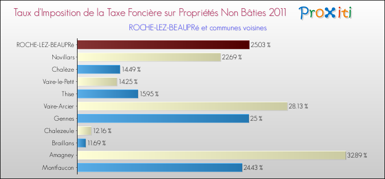 Taux d'imposition de la taxe foncière sur les immeubles et terrains non batis 2011 pour ROCHE-LEZ-BEAUPRé et les communes proches Comparaison des taux d'imposition de la taxe foncière sur les immeubles et terrains non batis 2011 pour ROCHE-LEZ-BEAUPRé et les communes voisines