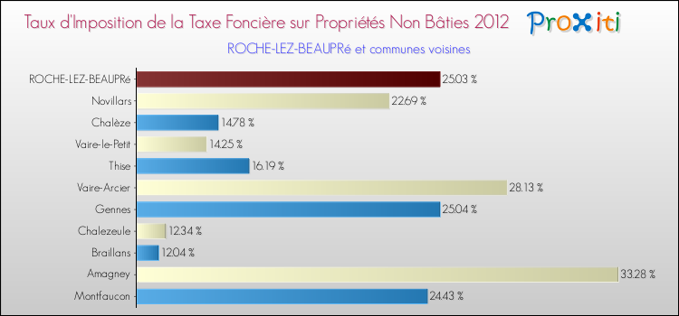 Taux d'imposition de la taxe foncière sur les immeubles et terrains non batis 2012 pour ROCHE-LEZ-BEAUPRé et les communes proches Comparaison des taux d'imposition de la taxe foncière sur les immeubles et terrains non batis 2012 pour ROCHE-LEZ-BEAUPRé et les communes voisines