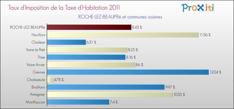 Taux d'imposition de la taxe d'habitation 2011 pour ROCHE-LEZ-BEAUPRé et les communes proches Comparaison des taux d'imposition de la taxe d'habitation 2011 pour ROCHE-LEZ-BEAUPRé et les communes voisines