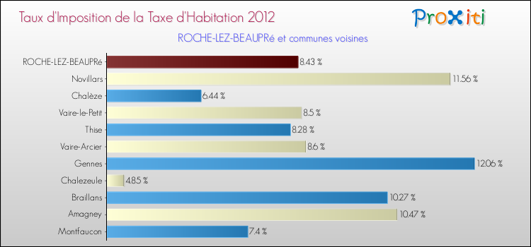 Taux d'imposition de la taxe d'habitation 2012 pour ROCHE-LEZ-BEAUPRé et les communes proches Comparaison des taux d'imposition de la taxe d'habitation 2012 pour ROCHE-LEZ-BEAUPRé et les communes voisines