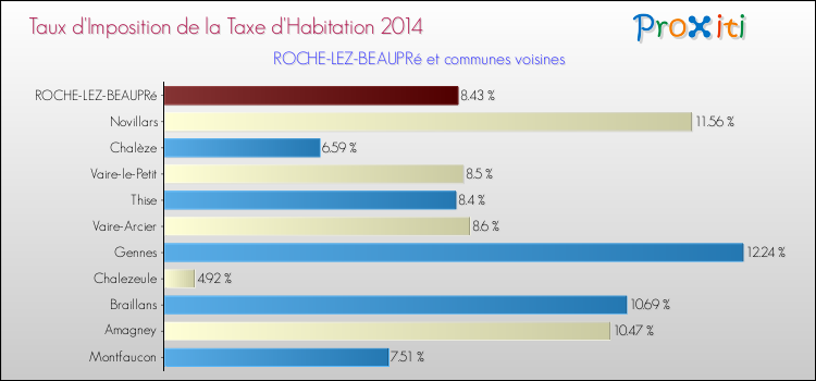 Taux d'imposition de la taxe d'habitation 2014 pour ROCHE-LEZ-BEAUPRé et les communes proches Comparaison des taux d'imposition de la taxe d'habitation 2014 pour ROCHE-LEZ-BEAUPRé et les communes voisines