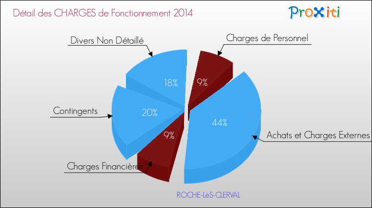 Décomposition des Charges de Fonctionnement 2014 de la commune de ROCHE-LèS-CLERVAL Charges de Fonctionnement 2014 pour la commune de ROCHE-LèS-CLERVAL