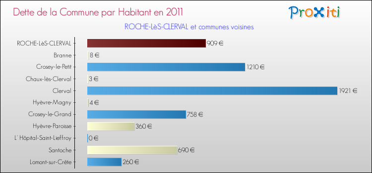Dette par habitant de la commune en 2011 pour ROCHE-LèS-CLERVAL et les communes proches Comparaison de la dette par habitant de la commune en 2011 pour ROCHE-LèS-CLERVAL et les communes voisines
