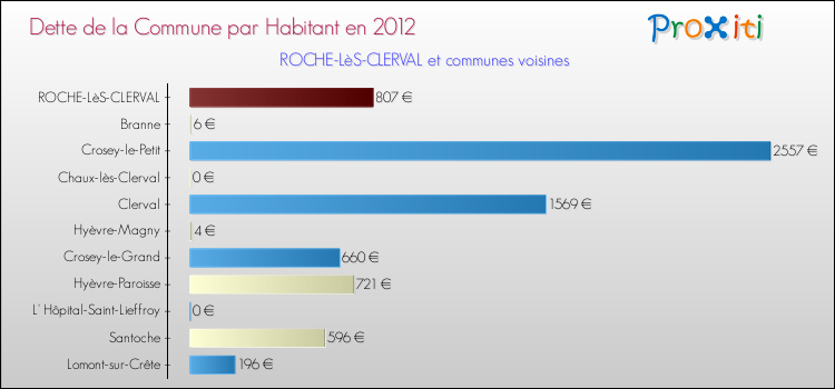 Dette par habitant de la commune en 2012 pour ROCHE-LèS-CLERVAL et les communes proches Comparaison de la dette par habitant de la commune en 2012 pour ROCHE-LèS-CLERVAL et les communes voisines