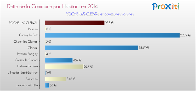 Dette par habitant de la commune en 2014 pour ROCHE-LèS-CLERVAL et les communes proches Comparaison de la dette par habitant de la commune en 2014 pour ROCHE-LèS-CLERVAL et les communes voisines