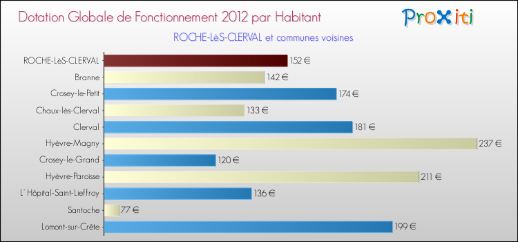 Montant des dotations globales de fonctionnement DGF par Habitant pour ROCHE-LèS-CLERVAL et les communes proches Comparaison des des dotations globales de fonctionnement DGF par habitant pour ROCHE-LèS-CLERVAL et les communes voisines