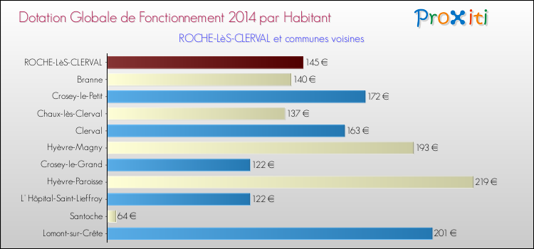 Montant des dotations globales de fonctionnement DGF par Habitant pour ROCHE-LèS-CLERVAL et les communes proches en 2014. Comparaison des des dotations globales de fonctionnement DGF par habitant pour ROCHE-LèS-CLERVAL et les communes voisines en 2014.