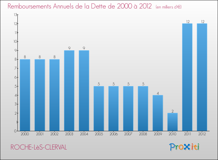Evolution de l'annuité de la dette pour la commune de ROCHE-LèS-CLERVAL de 2000 à 2012 Annuités de la dette pour ROCHE-LèS-CLERVAL de 2000 à 2012