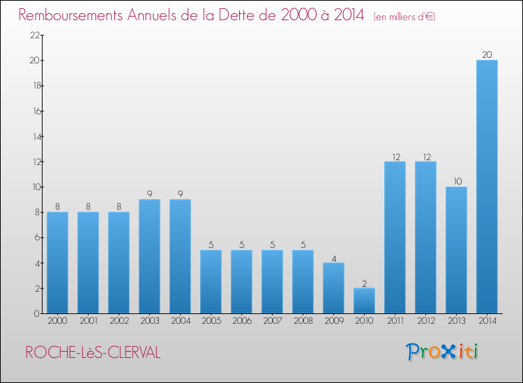 Evolution de l'annuité de la dette pour la commune de ROCHE-LèS-CLERVAL de 2000 à 2014 Annuités de la dette pour ROCHE-LèS-CLERVAL de 2000 à 2014