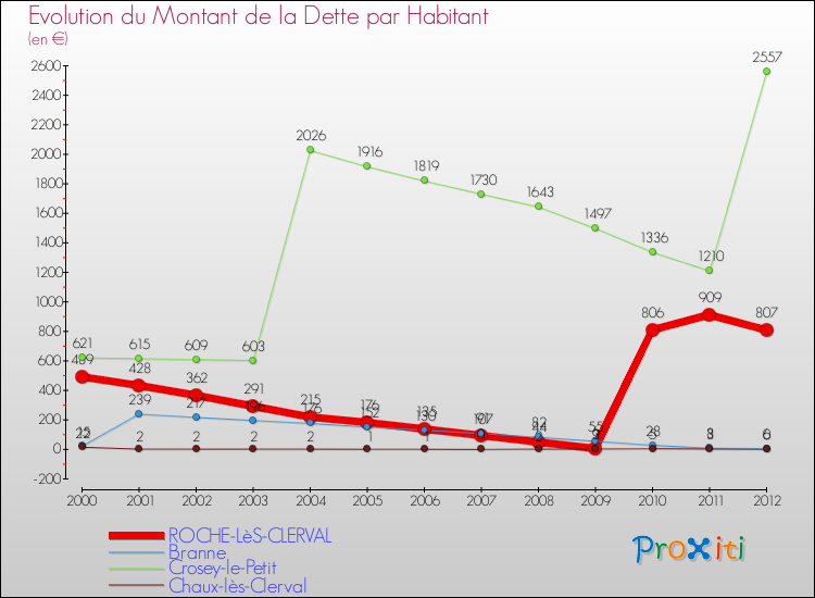 Evolution de la dette par habitant pour la commune de ROCHE-LèS-CLERVAL et les communes proches de 2000 à 2012 Comparaison de la dette par habitant pour ROCHE-LèS-CLERVAL et les communes voisines de 2000 à 2012