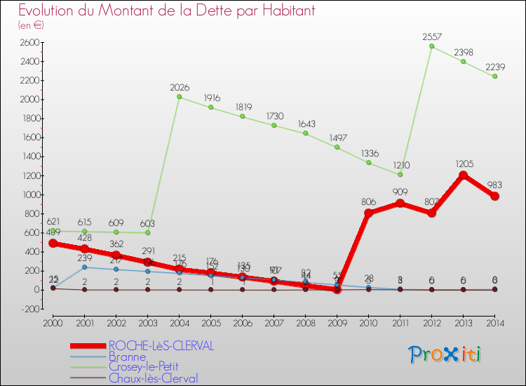 Evolution de la dette par habitant pour la commune de ROCHE-LèS-CLERVAL et les communes proches de 2000 à 2014 Comparaison de la dette par habitant pour ROCHE-LèS-CLERVAL et les communes voisines de 2000 à 2014