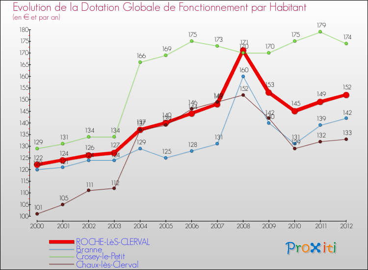 Evolution et montant de la dotation globale de fonctionnement par Habitant pour ROCHE-LèS-CLERVAL et les communes proches Comparaison des dotations globales de fonctionnement par habitant pour ROCHE-LèS-CLERVAL et les communes voisines