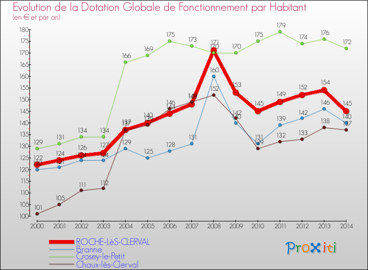 Evolution et montant de la dotation globale de fonctionnement par Habitant pour ROCHE-LèS-CLERVAL et les communes proches de 2000 à 2014. Comparaison des dotations globales de fonctionnement par habitant pour ROCHE-LèS-CLERVAL et les communes voisines de 2000 à 2014.