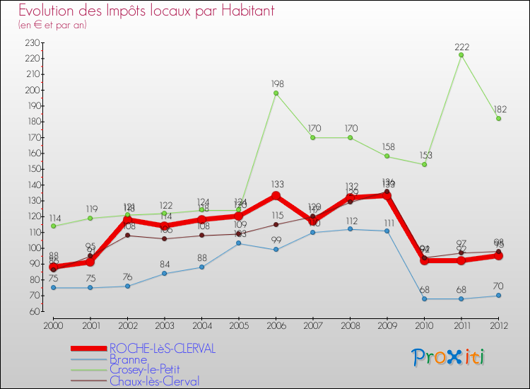 Evolution et montant des impôts locaux par Habitant pour ROCHE-LèS-CLERVAL et les communes proches Comparaison des impôts locaux par habitant pour ROCHE-LèS-CLERVAL et les communes voisines
