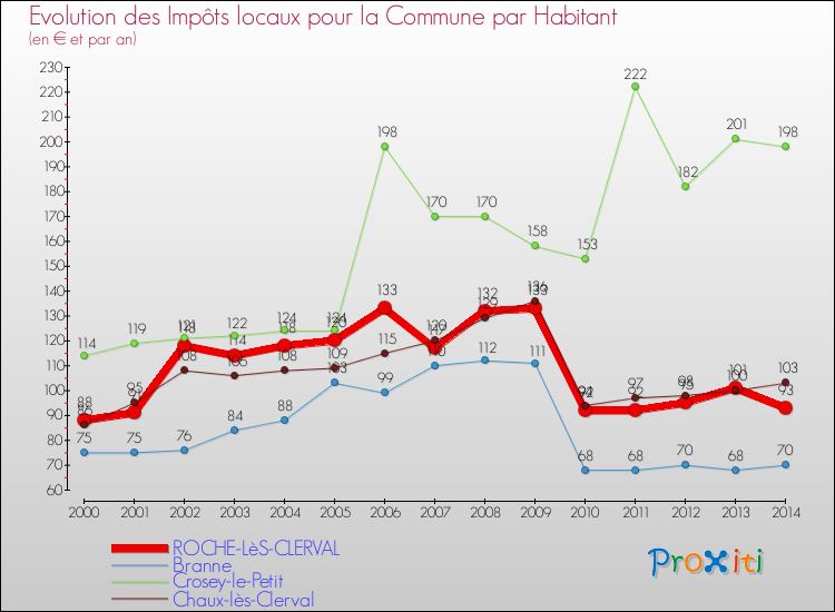 Evolution et montant des impôts locaux par Habitant pour ROCHE-LèS-CLERVAL et les communes proches de 2000 à 2014 Comparaison des impôts locaux par habitant pour ROCHE-LèS-CLERVAL et les communes voisines de 2000 à 2014