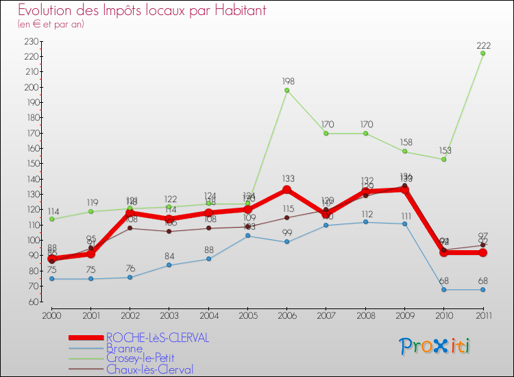 Evolution et montant des impôts locaux par Habitant pour ROCHE-LèS-CLERVAL et les communes proches Comparaison des impôts locaux par habitant pour ROCHE-LèS-CLERVAL et les communes voisines