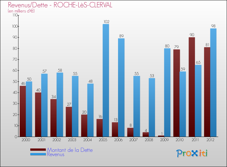 Evolution comparée de la dette et des revenus pour la commune de ROCHE-LèS-CLERVAL de 2000 à 2012 Comparaison de la dette et des revenus pour ROCHE-LèS-CLERVAL de 2000 à 2012