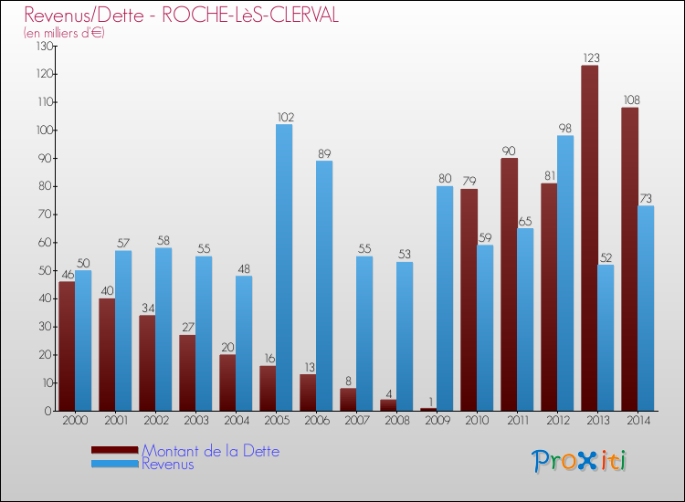 Evolution comparée de la dette et des revenus pour la commune de ROCHE-LèS-CLERVAL de 2000 à 2014 Comparaison de la dette et des revenus pour ROCHE-LèS-CLERVAL de 2000 à 2014