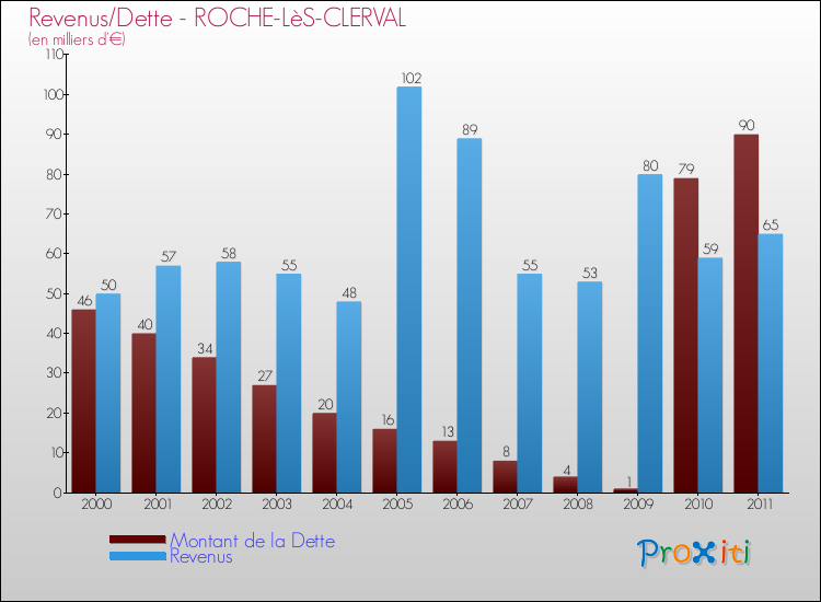 Evolution comparée de la dette et des revenus pour la commune de ROCHE-LèS-CLERVAL de 2000 à 2011 Comparaison de la dette et des revenus pour ROCHE-LèS-CLERVAL de 2000 à 2011