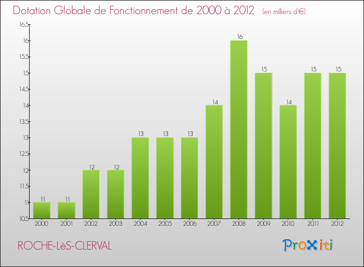 Evolution du montant de la Dotation Globale de Fonctionnement pour la commune de ROCHE-LèS-CLERVAL de 2000 à 2012 Evolution du montant de la Dotation Globale de Fonctionnement pour ROCHE-LèS-CLERVAL de 2000 à 2012