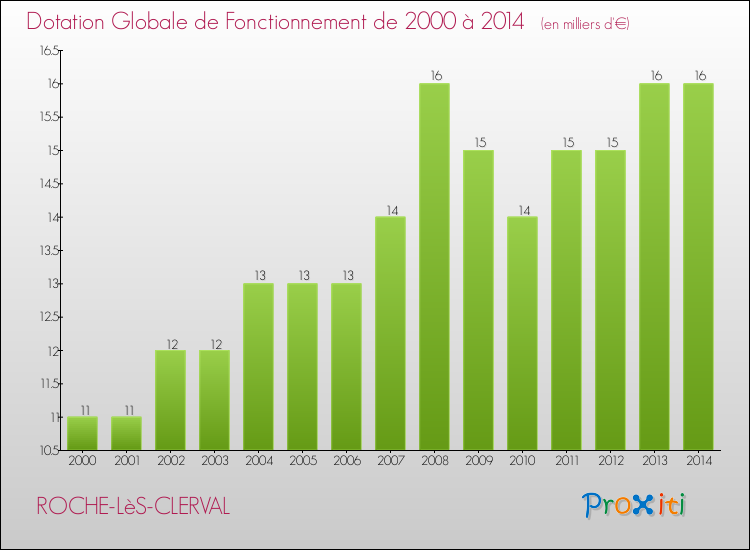 Evolution du montant de la Dotation Globale de Fonctionnement pour la commune de ROCHE-LèS-CLERVAL de 2000 à 2014 Evolution du montant de la Dotation Globale de Fonctionnement pour ROCHE-LèS-CLERVAL de 2000 à 2014