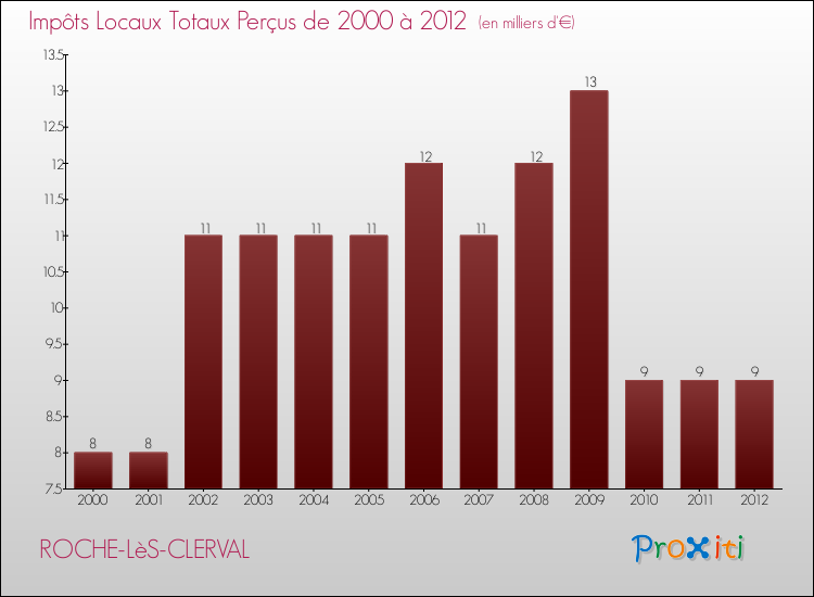 Evolution des Impôts Locaux pour la commune de ROCHE-LèS-CLERVAL de 2000 à 2012 Evolution des Impôts Locaux pour ROCHE-LèS-CLERVAL de 2000 à 2012