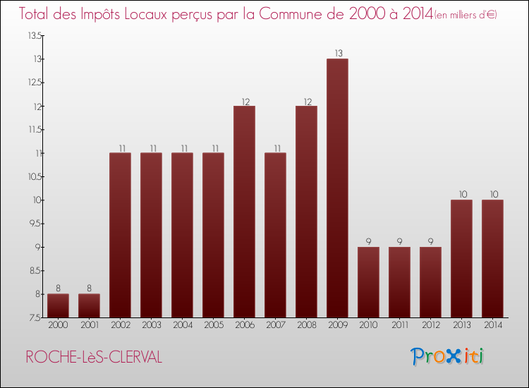 Evolution des Impôts Locaux pour la commune de ROCHE-LèS-CLERVAL de 2000 à 2014 Evolution des Impôts Locaux pour ROCHE-LèS-CLERVAL de 2000 à 2014