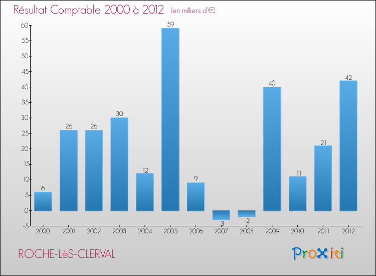 Evolution du résultat comptable pour la commune de ROCHE-LèS-CLERVAL de 2000 à 2012 Evolution du résultat comptable pour ROCHE-LèS-CLERVAL de 2000 à 2012