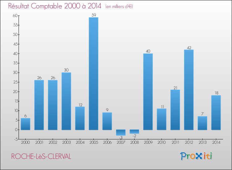 Evolution du résultat comptable pour la commune de ROCHE-LèS-CLERVAL de 2000 à 2014 Evolution du résultat comptable pour ROCHE-LèS-CLERVAL de 2000 à 2014