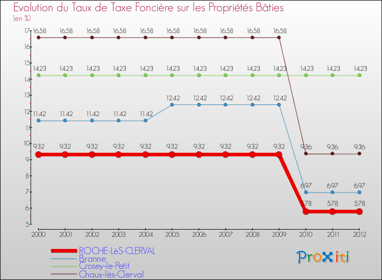 Evolution du taux de la taxe foncière sur le bati pour ROCHE-LèS-CLERVAL et les communes proches de 2000 à 2012 Comparaison des taux de taxe foncière sur le bati pour ROCHE-LèS-CLERVAL et les communes voisines de 2000 à 2012