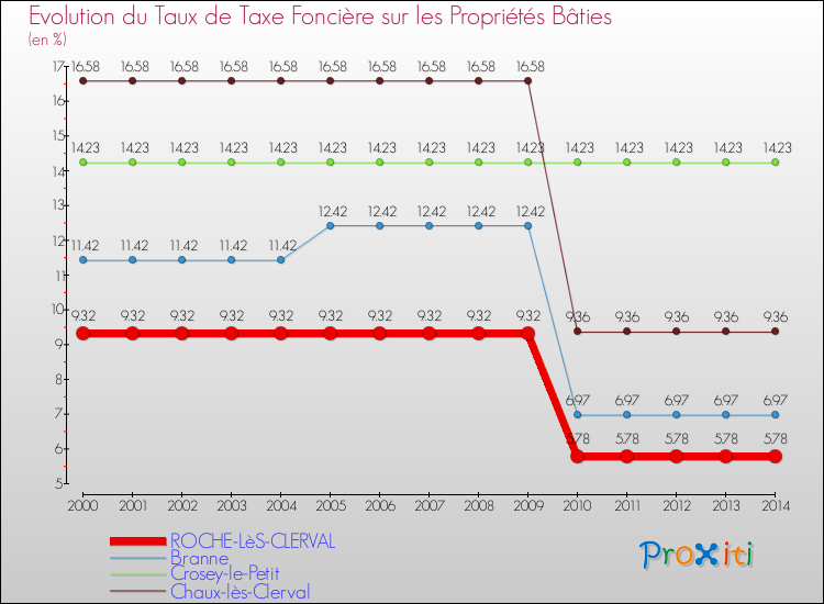Evolution du taux de la taxe foncière sur le bati pour ROCHE-LèS-CLERVAL et les communes proches de 2000 à 2014 Comparaison des taux de taxe foncière sur le bati pour ROCHE-LèS-CLERVAL et les communes voisines de 2000 à 2014