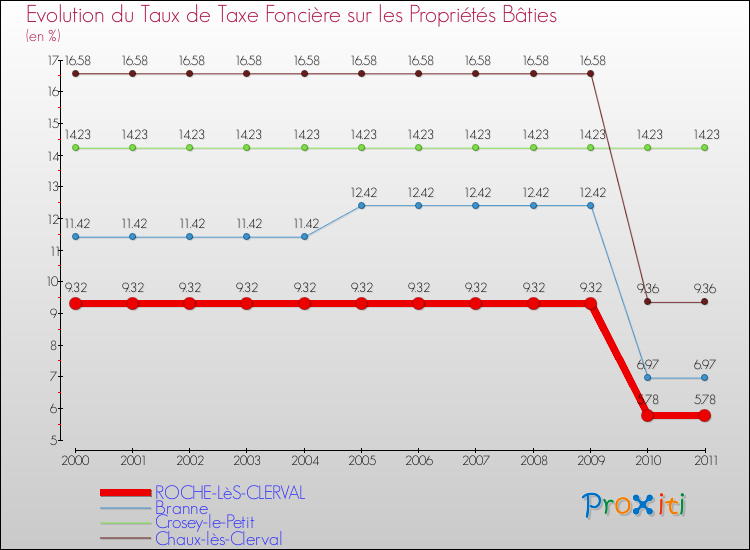 Evolution du taux de la taxe foncière sur le bati pour ROCHE-LèS-CLERVAL et les communes proches Comparaison des taux de taxe foncière sur le bati pour ROCHE-LèS-CLERVAL et les communes voisines