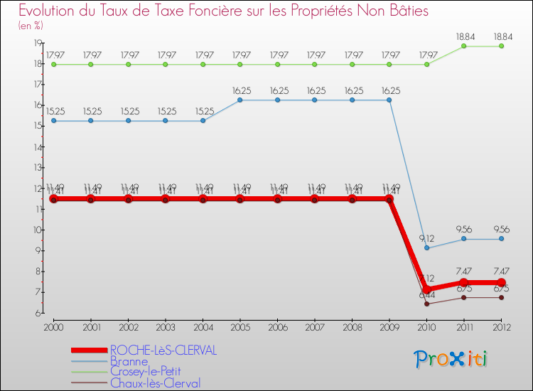 Evolution du taux de la taxe foncière sur les immeubles et terrains non batis pour ROCHE-LèS-CLERVAL et les communes proches de 2000 à 2012 Comparaison des taux de la taxe foncière sur les immeubles et terrains non batis pour ROCHE-LèS-CLERVAL et les communes voisines de 2000 à 2012