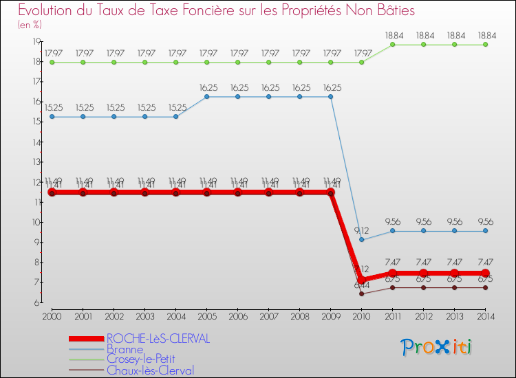 Evolution du taux de la taxe foncière sur les immeubles et terrains non batis pour ROCHE-LèS-CLERVAL et les communes proches de 2000 à 2014 Comparaison des taux de la taxe foncière sur les immeubles et terrains non batis pour ROCHE-LèS-CLERVAL et les communes voisines de 2000 à 2014